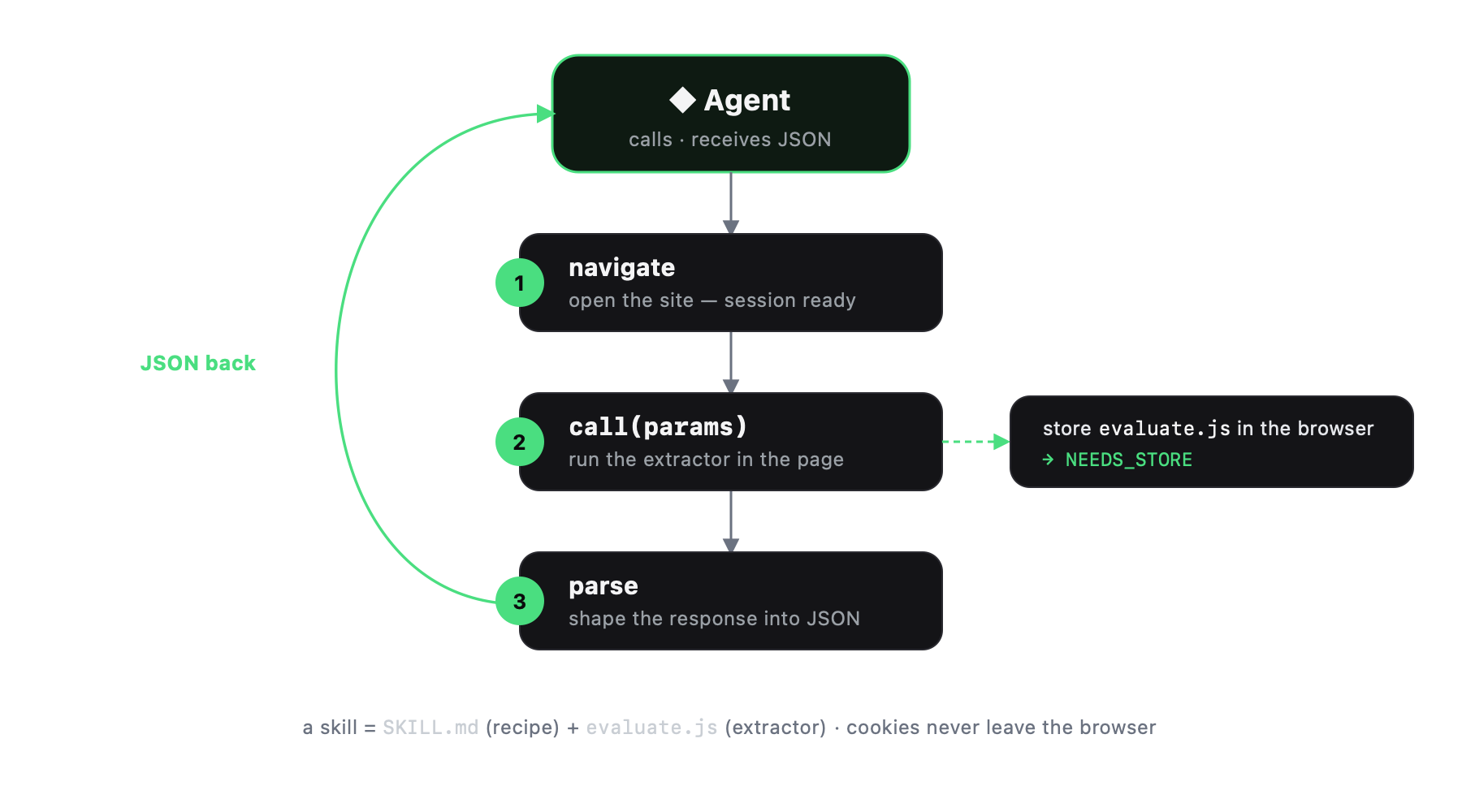 How a skill runs: the agent calls the skill — navigate, call the stored extractor (store evaluate.js in the browser if needed), parse — and the JSON returns to the agent